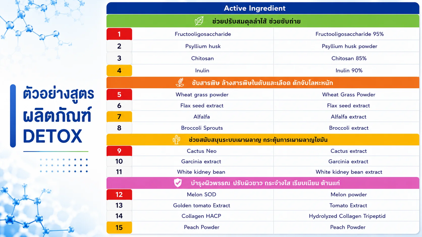 สูตรอาหารเสริม DETOX