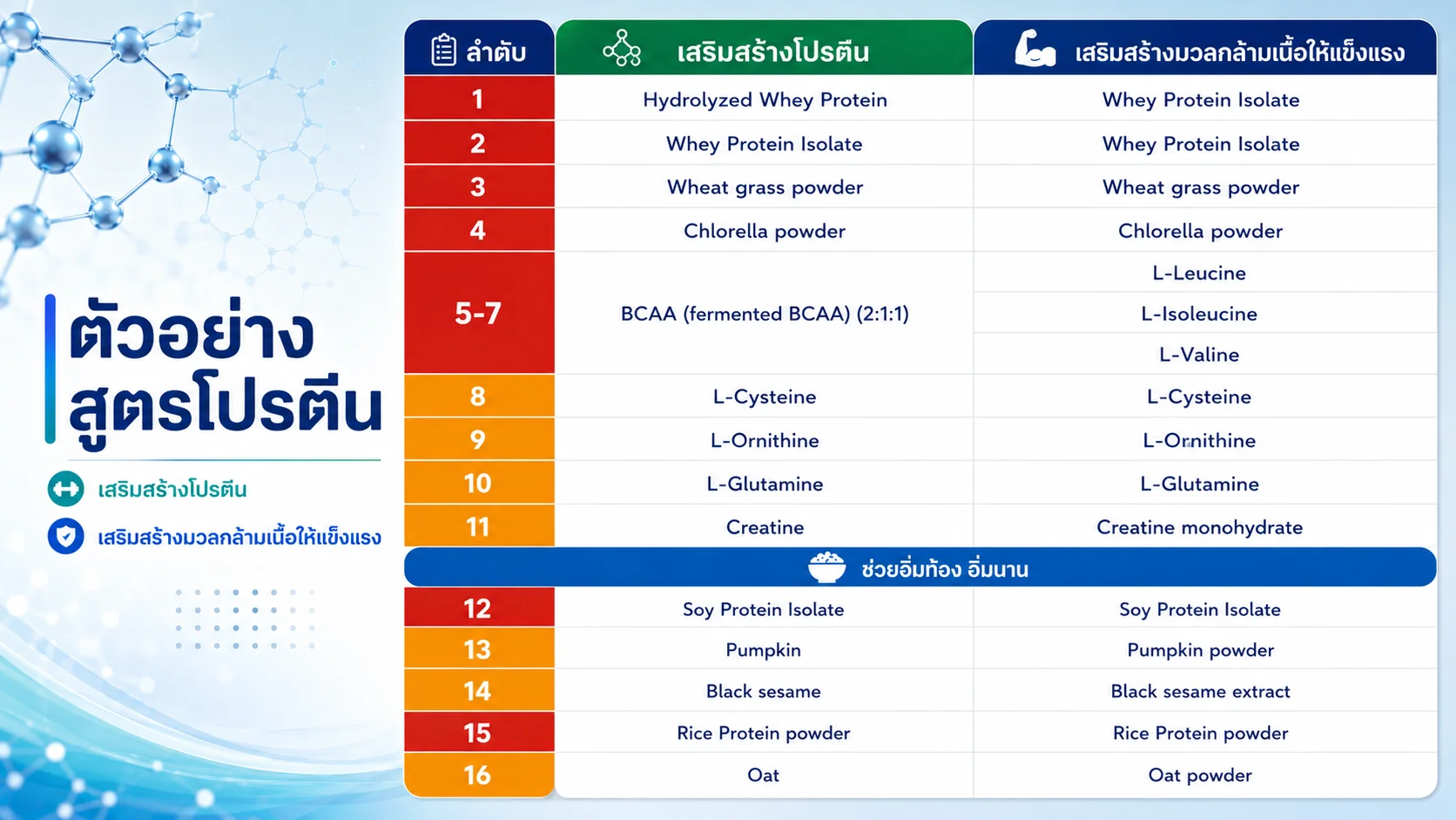 สูตรอาหารเสริมโปรตีน