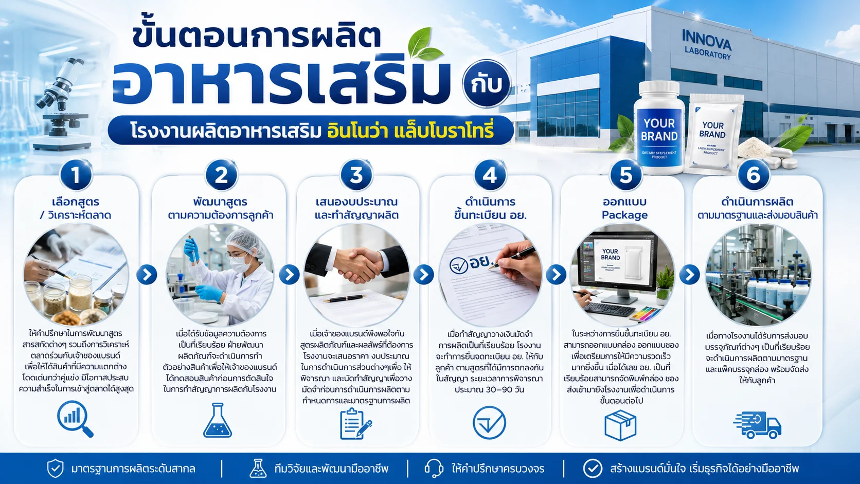 ขั้นตอนการผลิตอาหารเสริม ขั้นตอนการผลิตอาหารเสริม