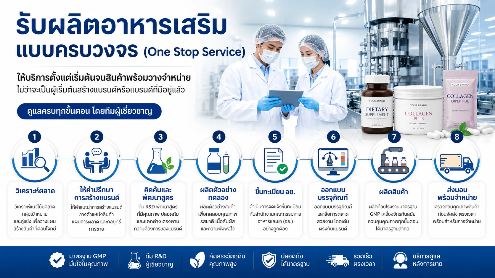 รับผลิตอาหารเสริม แบบครบวงจร